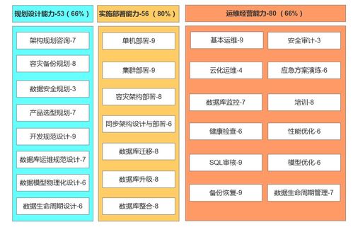 關(guān)于數(shù)據(jù)庫(kù)服務(wù)能力的問卷數(shù)據(jù)與評(píng)估模式思考——以供應(yīng)鏈管理為視角\n  \n## 一、引言\n在數(shù)字化供應(yīng)鏈管理中，數(shù)據(jù)庫(kù)作為核心數(shù)據(jù)載體，其服務(wù)能力直接牽動(dòng)供應(yīng)鏈的協(xié)同效率、響應(yīng)速度和整體韌性。近期，通過一組針對(duì)企業(yè)信息服務(wù)部門的